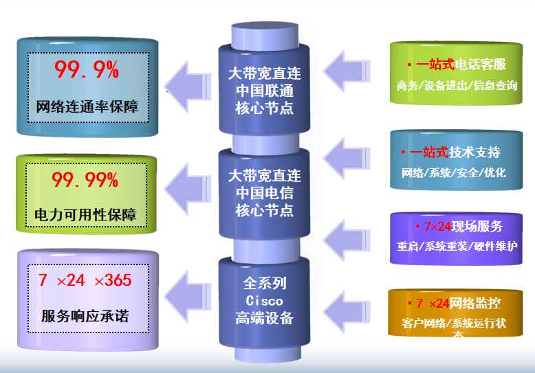 三伏潭镇机房网络